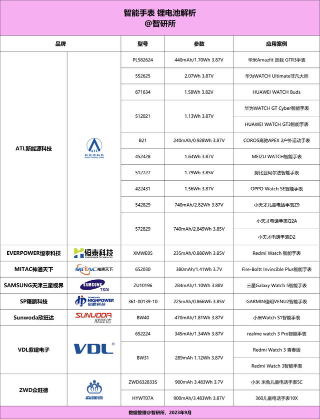 厂商旗下19个型号获22款产品采用MG电子网站智能手表电池汇总8大(图2)