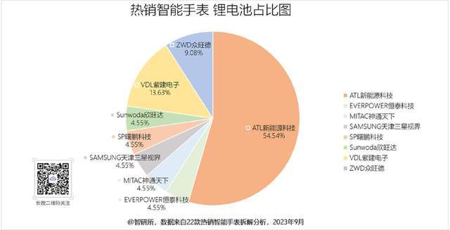 厂商旗下19个型号获22款产品采用MG电子网站智能手表电池汇总8大(图13)